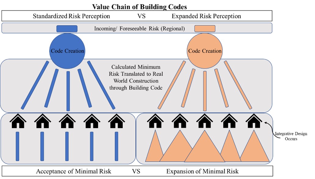 Value Chain of Building Codes